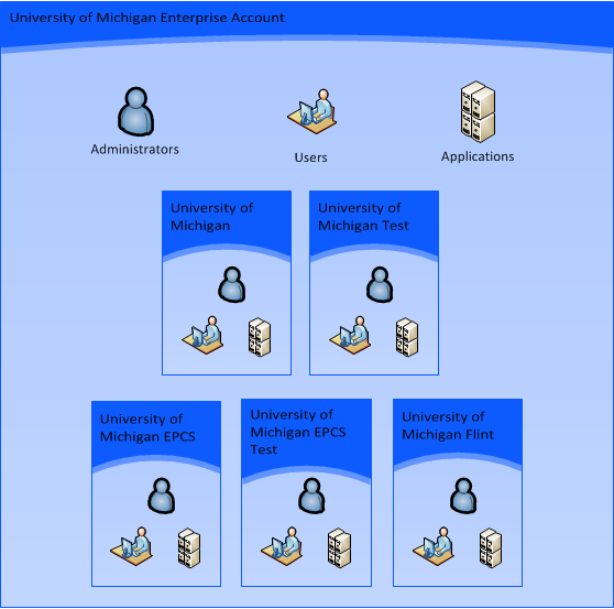 Account structure