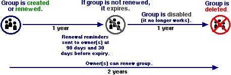 Diagram of the group expiry process
