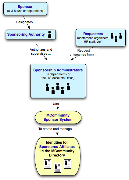 Graphic showing that Sponsors designate Sponsoring Authorities, who authorize and supervise Sponsorship Administrators, who use the Sponsor System to create and manage identities for Sponsored Affiliates in the MCommunity Directory.