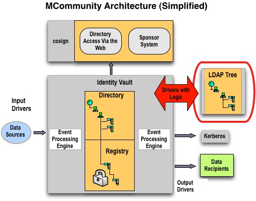 MCommunity architecture with LDAP Tree