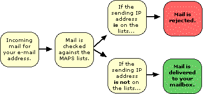 Flow chart showing how the Do Not Spam List works.