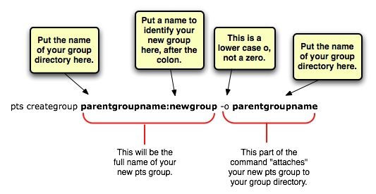 Explanation of the command: pts creategroup parentgroupname:newgroup -o parentgroupname.