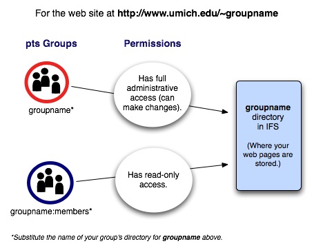 Permissions diagram: The administrators pts group is given full access to the AFS group directory and can make changes. The members pts group is given read access only.