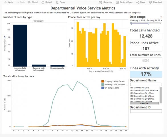 University Voice Services Metrics Dashboard