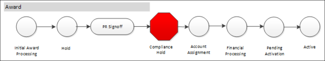 award workflow diagram