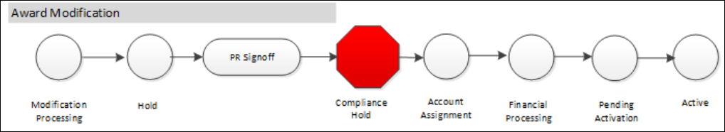 flow diagram showing Modification Processing --> Hold --> PR Signoff --> Compliance Hold --> Account Assignment --> Financial Processing --> Pending Activation --> Active