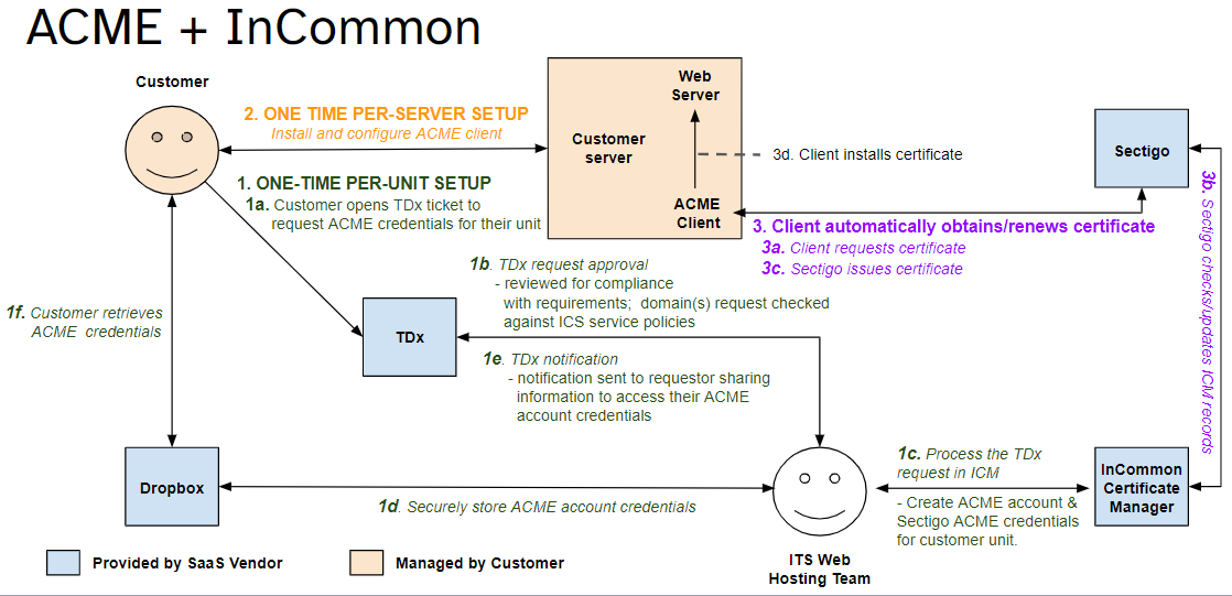Diagram that shows the end-to-end process of using ACME to automate the renewals of InCommon certificates