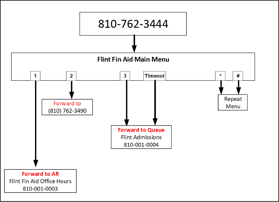 CQ+AR Call Flow ITS Documentation