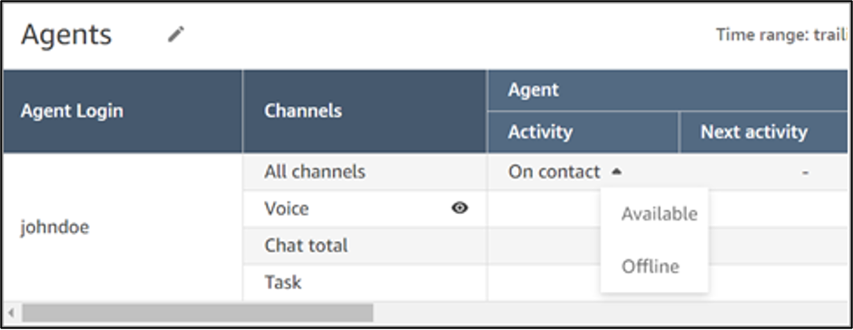 The dropdown list of availability statuses when an agent is on contact.