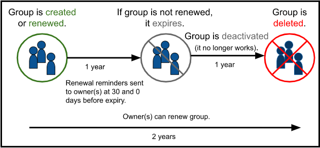 Diagram of the group expiry process