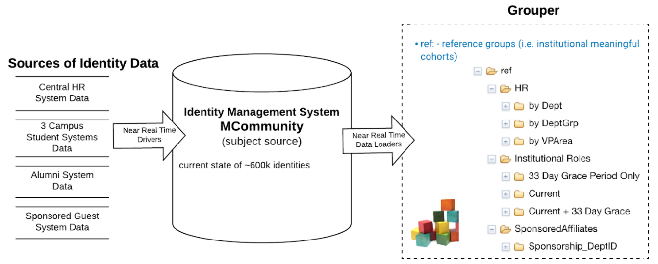 Diagram representing the sources of identy data going into Mcommunity and the data loaders in Grouper