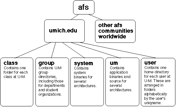 diagram of AFS showing the umich.edu cell