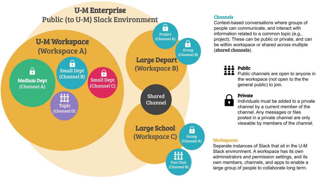 Slack organizational model diagram using circles for depicting how workspaces and different types of channels are connected under the U-M Slack Enterprise Grid environment